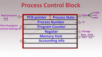 PCB AND CONTEXT SWITCHING - Operating System