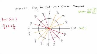 How to use Inverse Trig in the Unit Circle: Tangent