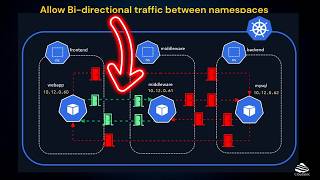 Kubernetes Network Policies - Allow Bi-directional traffic between namespaces
