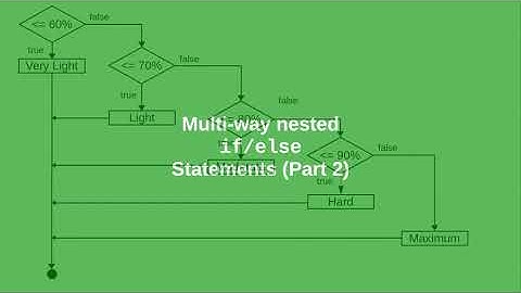 Chapter 3: Multi-way if/else Statements (part 2)