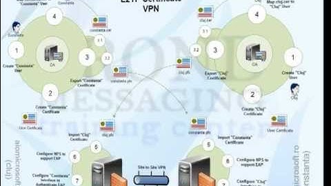 How To Configure Site-to-Site VPN (Certificate Authentication)