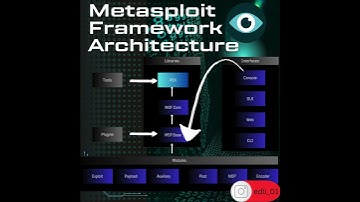 5-Second Overview: Metasploit Framework Architecture for Hackers #security  #metasploit #hacker