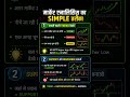 market analysis Saral#trading #stockmarket #trader #intraday #daytrading #swingtrading
