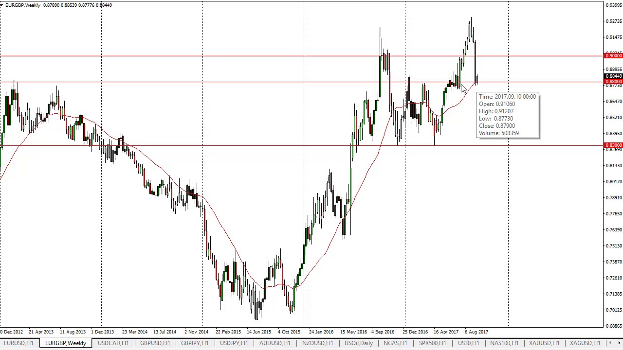 eur-gbp-technical-analysis-for-september-19-2017-by-fxempire-youtube