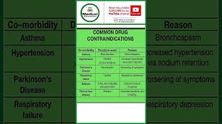 Common drug contraindications#shorts #medical_education