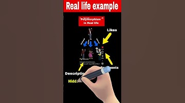 Abstraction with real life examples #programming #coding #shorts #coders #programmers