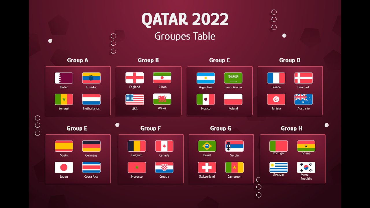 GROUPES TABLE QATAR 2022 WORLD CUP - YouTube
