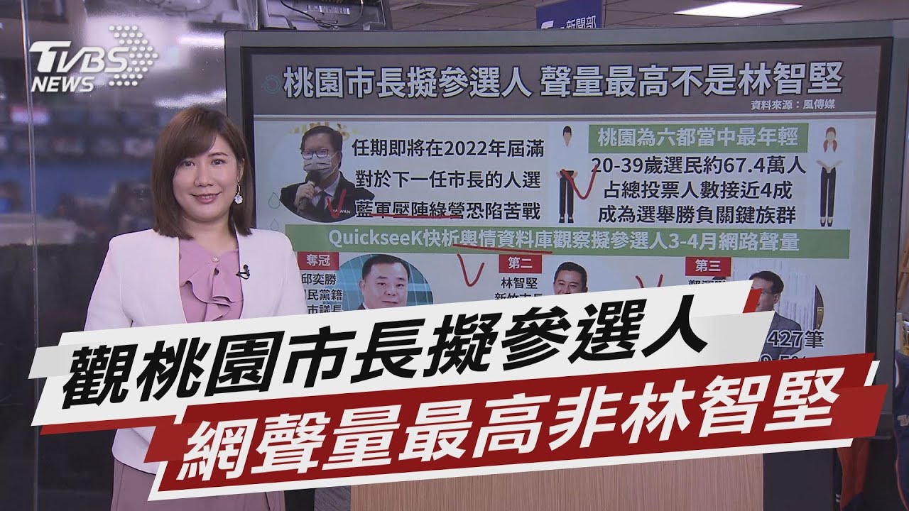 桃園市長擬參選人網聲量最高不是林智堅 Tvbs說新聞 Youtube