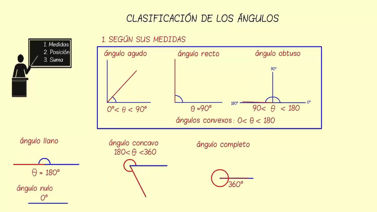 Responder hostilidad callejón CLASIFICACIÓN DE LOS ÁNGULOS SEGÚN SU MEDIDA, POSICIÓN Y SUMA - YouTube