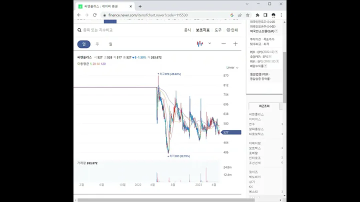 115530씨엔플러스 주가 전망 및 차트 분석