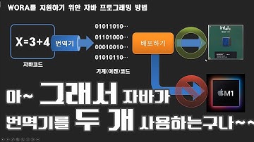 2025 자바 강의(Java) 022  - WORA를 위한 자바 코드의 특징