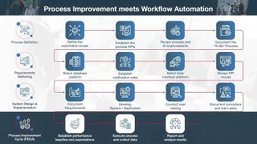 Process Improvement meets Workflow Automation - ECONS