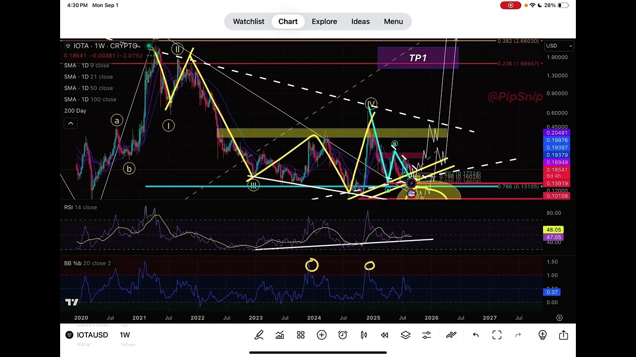 $IOTA. Price Coiled Before Expansion 🤫🔑