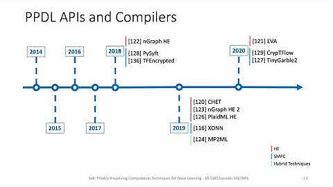 [2B] SoK: Privacy-Preserving Computation Techniques for Deep Learning