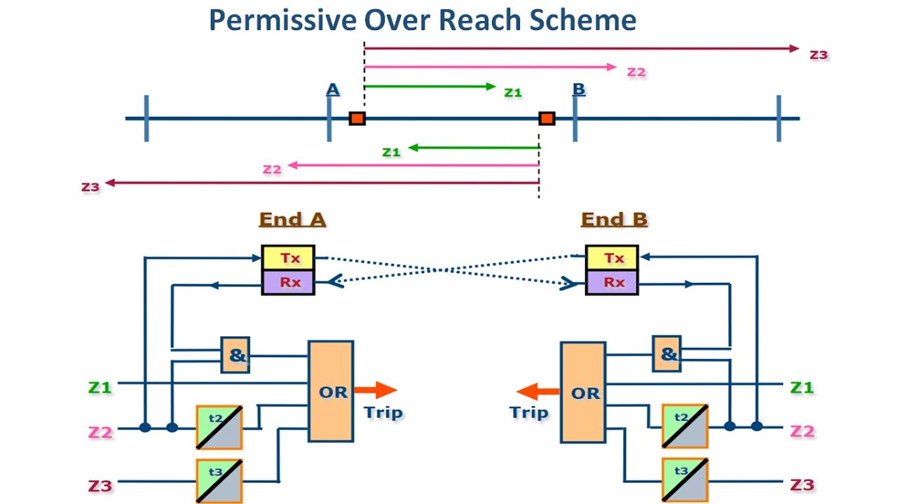 Distance Protection Schemes (Part-2) - Permissive Over Reach, Partial ...
