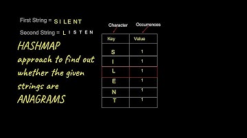 Anagram check for strings( O(n)Java code)