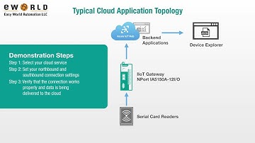 Easy World Automation - Send Serial Data to Azure with a Serial Device Server