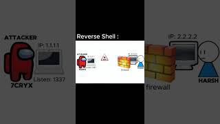 Reverse shell || #cybersecurity #security