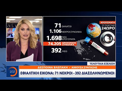 Κορωνοϊός: Εφιαλτική εικόνα, 71 νεκροί – 392 διασωληνωμένοι | Κεντρικό Δελτίο Ειδήσεων | OPEN TV