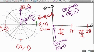 Precalculus 4.4 Graphs of Trigonometric Functions Sine