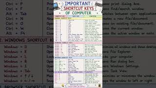 Shortcut Keys 🔐🗝️ #exam #sarkarunaukari #ssc #computer #shortcutkeys #technology