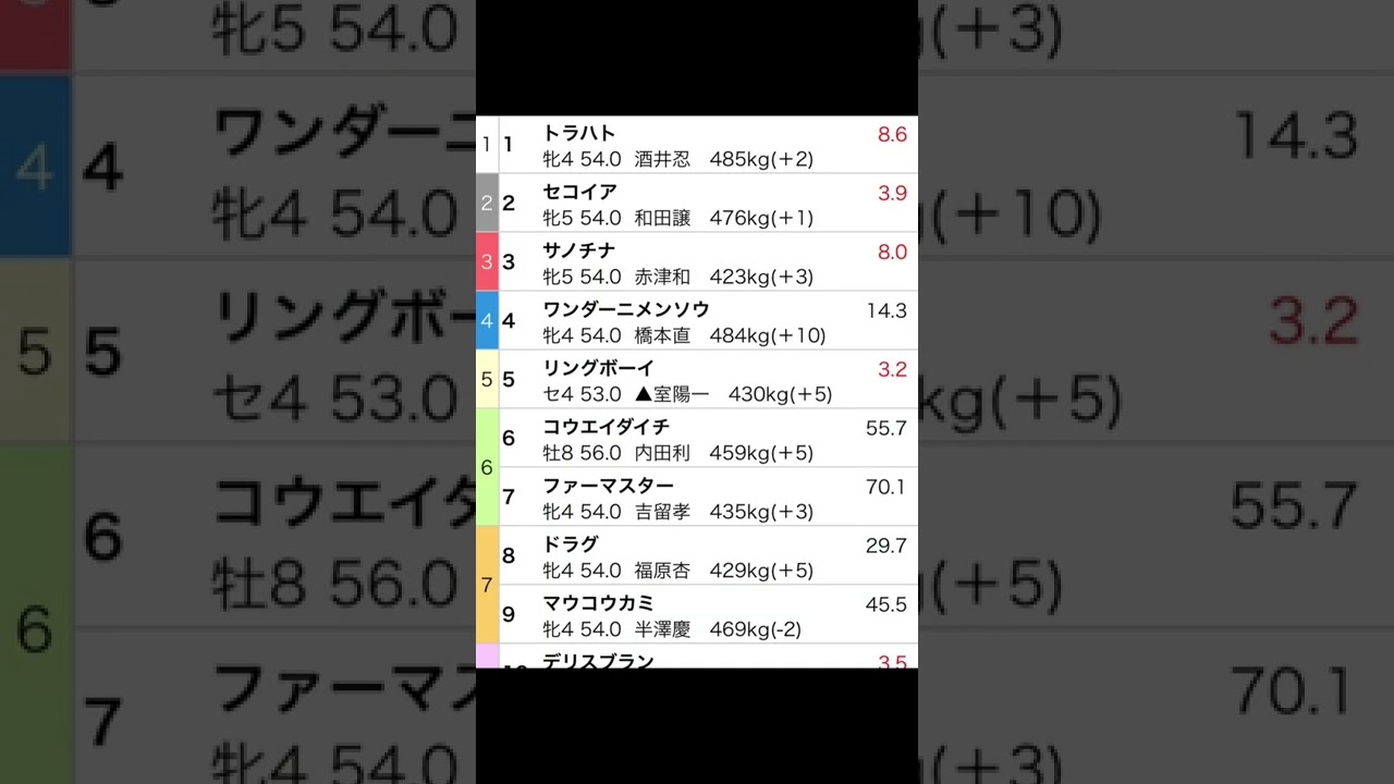 22 8 31 浦和競馬 3レース ランチタイムチャレンジ トラハト サイン競馬 勝利の方程式 競馬 Youtube