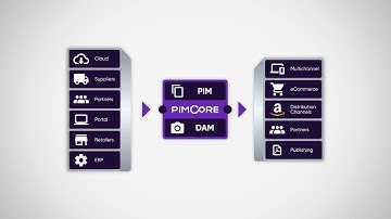 Pimcore PIM - 2 Minute Demo