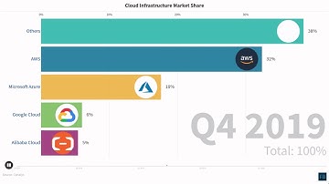 Cloud Infrastructure Market Share by AWS, Azure, Google Cloud and Alibaba from 2017 to 2020.