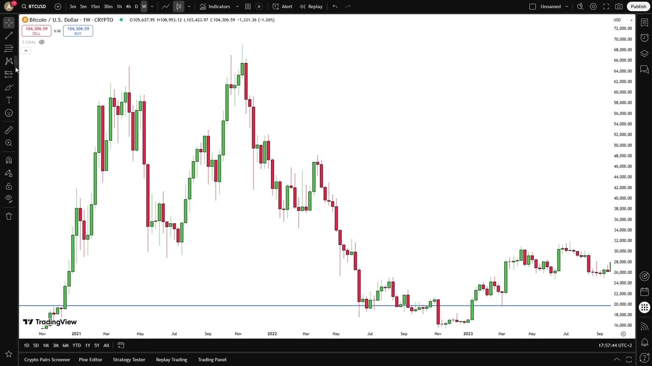 Beginner to master series #5 Cycle/Macro analysis simplified