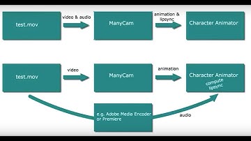 Compute Lip Sync from Scene Audio in Adobe Character Animator