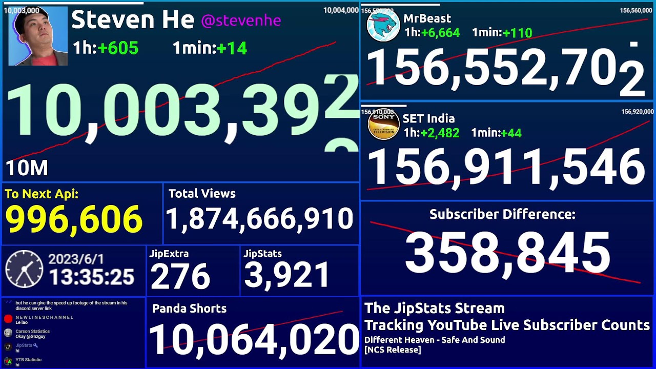 Steven He Hitting 10M Subscribers! Live Sub Count