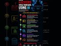 “How Hackers Steal Your Data Using AI”...#cybersecurity #hackers #aritificialintelligence #ethical