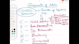 Lecture 8 - Internal Control I - Control Objectives, Components and limitations (AA Syllabus Pt C)