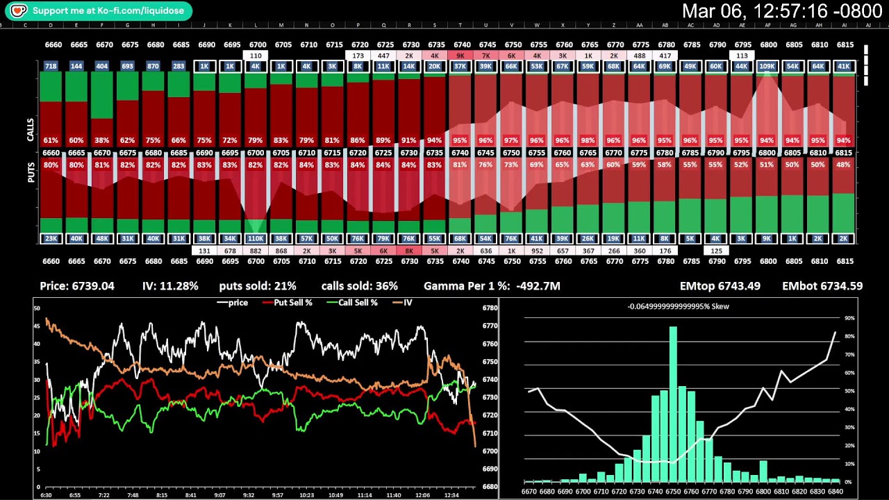 SPX Options Premium / Volume Profile - 3/6/26