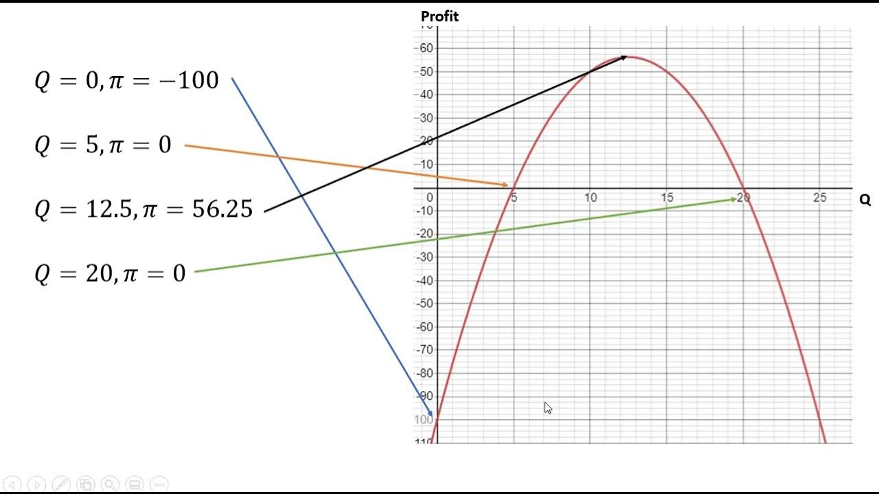 How to Graph a Firm's Profit Function - YouTube