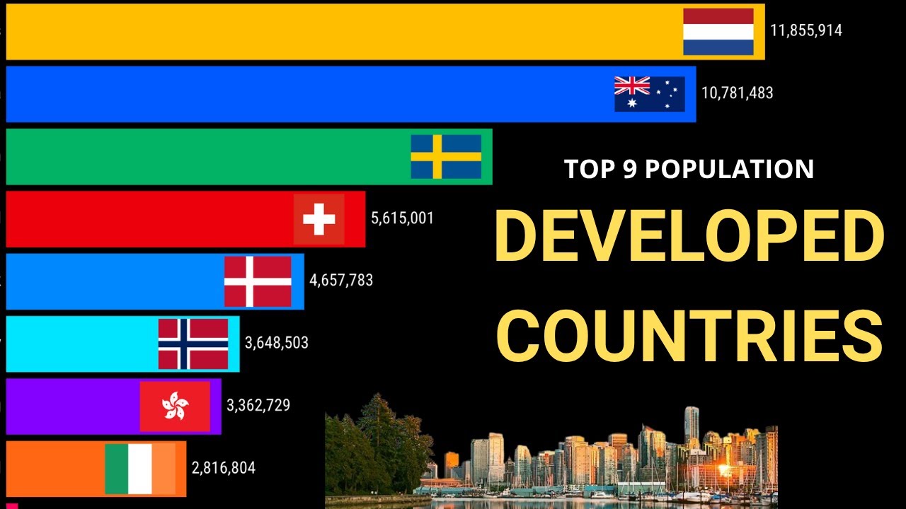 Top Developing Nations MOST Crowded Developed Nations (1950-2022) - Top 9 - YouTube