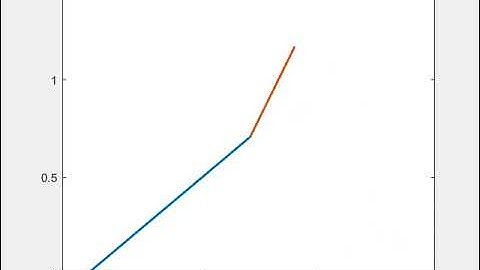 forward kinematics of 2R Robotics Arm