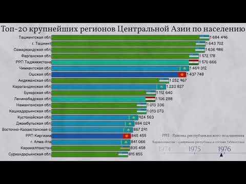 Топ 20 регионов Центральной Азии по населению (Казахстан и Средняя Азия). Инфографика