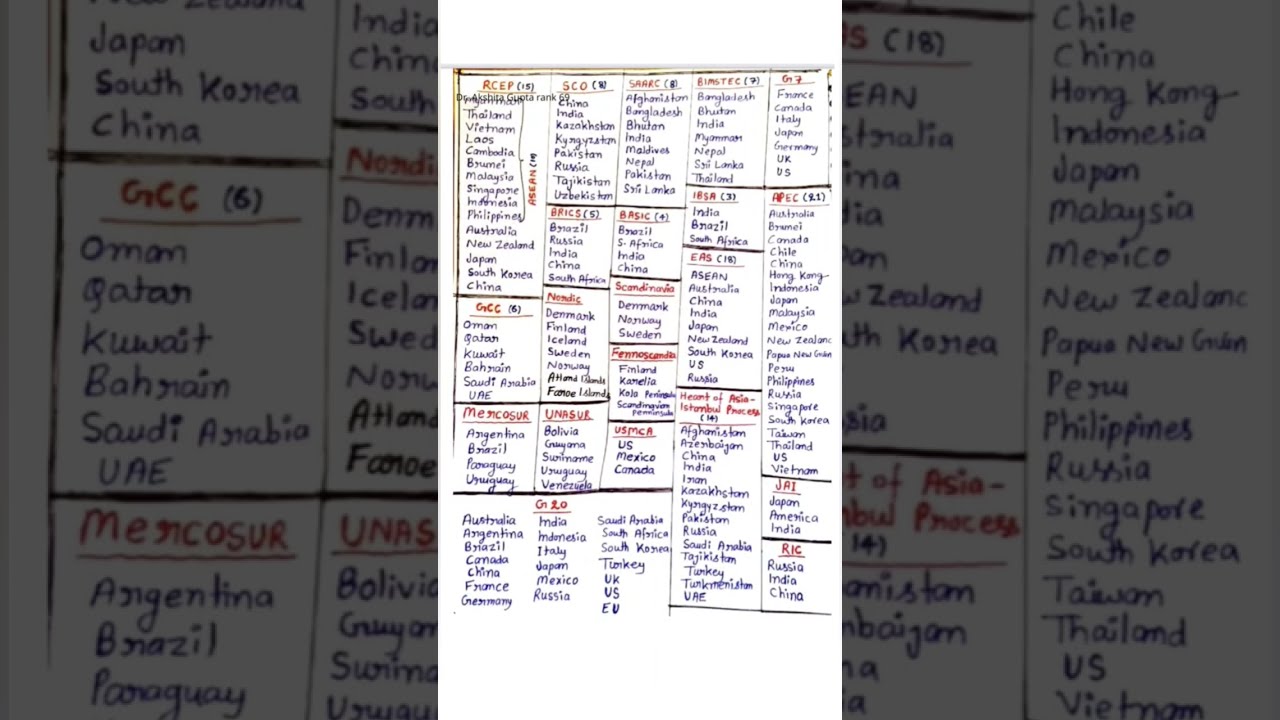 All International Organisations List UPSC CSE Upsc Upsccse Ias Internationalrelations