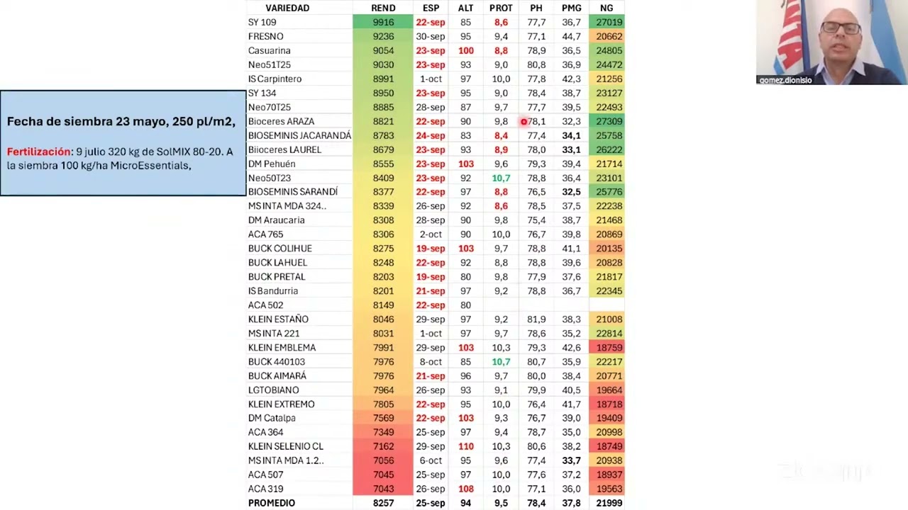 Marcos Juárez: Importante jornada de trigo se desarrollará en la ciudad. Más detalles