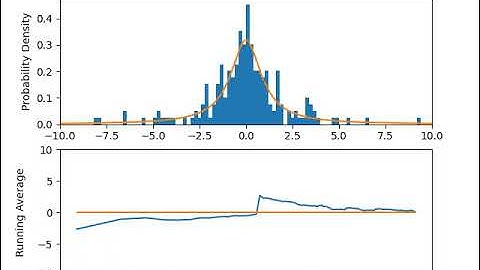 Visualization of Lorentz (Cauchy) Distribution.