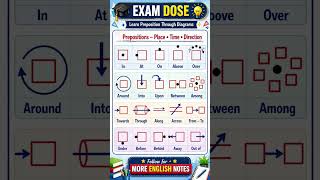 Prepositions Trick in 30 Seconds 🔥 | In, On, At, Under, Between | Exam Dose