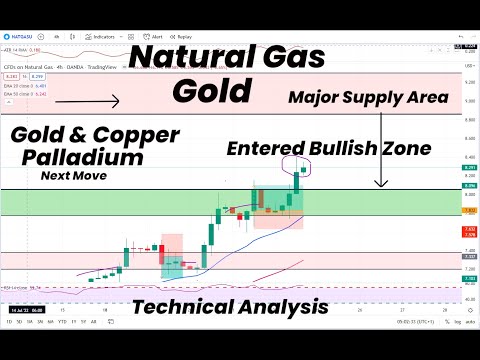 Natural Gas Bullish Signal, Price Heading to Major Supply Area | Gold, Crude Oil, Palladium, Copper