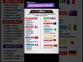 Indian Statics GK #shorts #youtubeshorts #viaralshort #shortsfeed #viral #gk #gkshorts #foryou #fyp