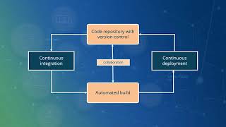 Agile DevOps Process