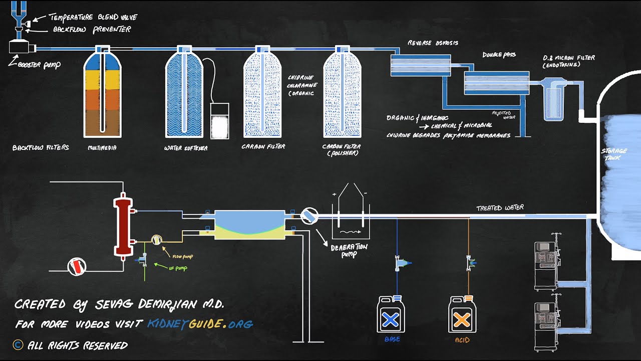 water treatment & dialysate production