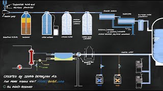 water treatment & dialysate production