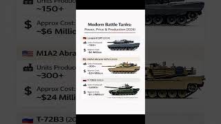 Leopard 2A7 vs M1A2 Abrams vs T-72B3 | Modern Tank Comparison 2026 #TankComparison #militarytech