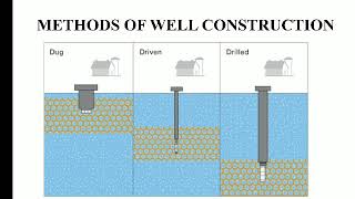 GWH MODULE 5.5 Methods of  well construction