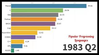 Top 5 Popular Programming Languages 1965 - 2019